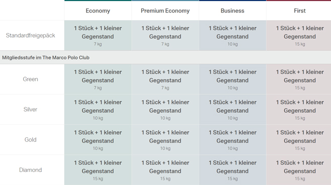 Cathay Pacific Maximalgewicht bei Handgepäck